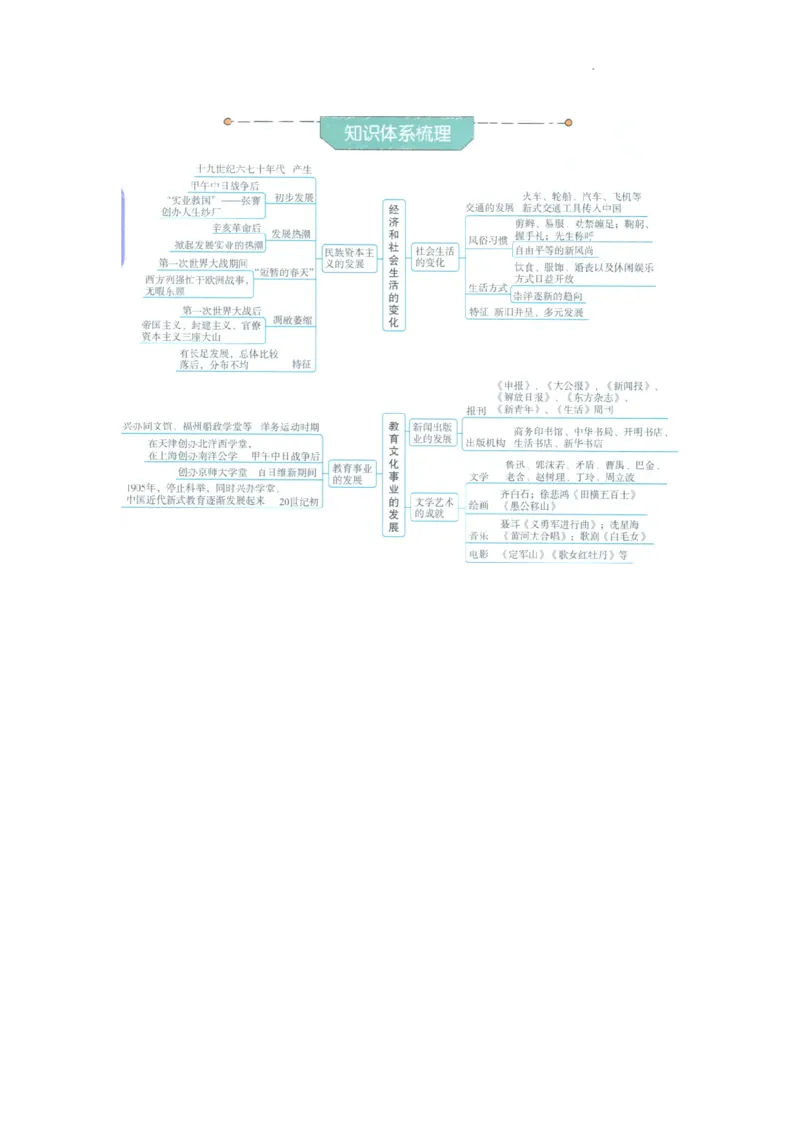 初中历史中考一轮复习思维导图_中考历史资料合集