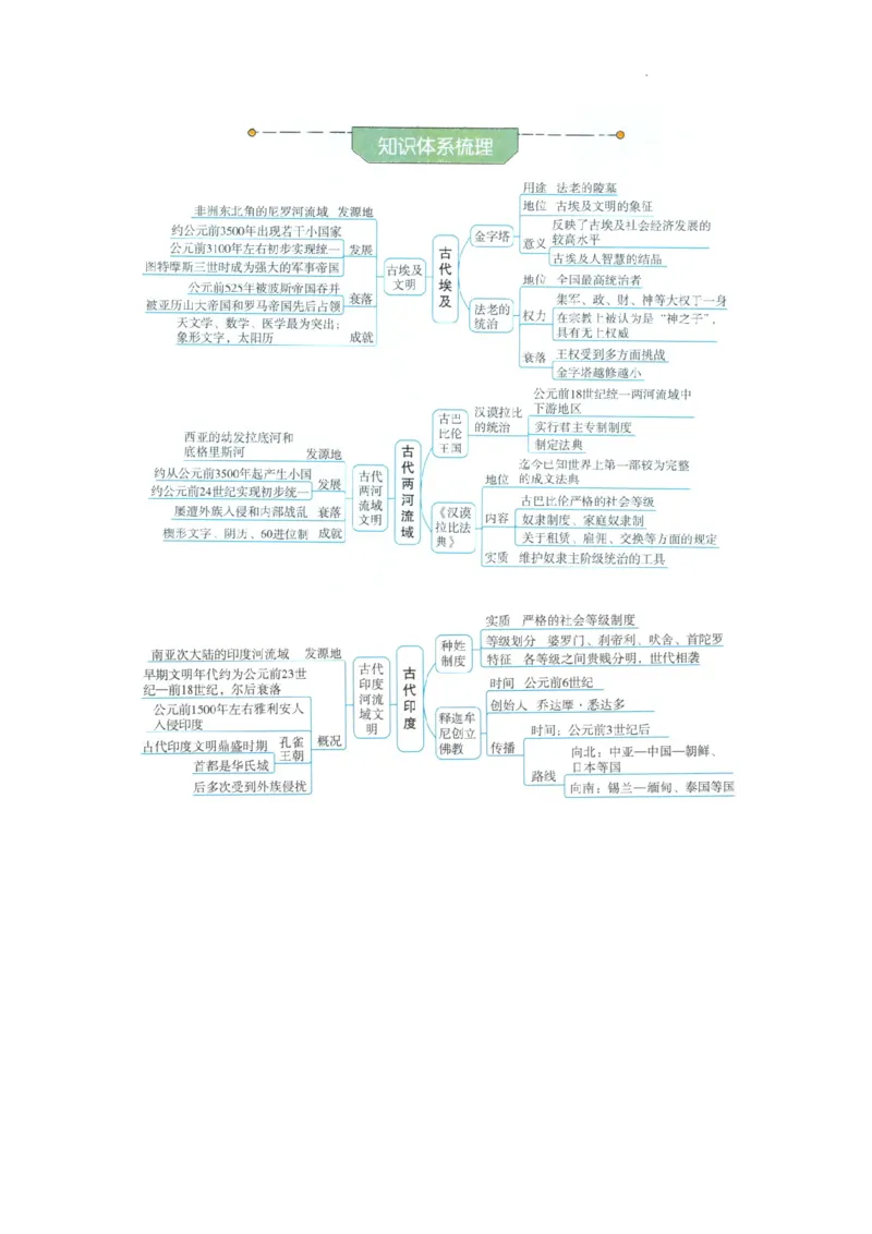 初中历史中考一轮复习思维导图_中考历史资料合集