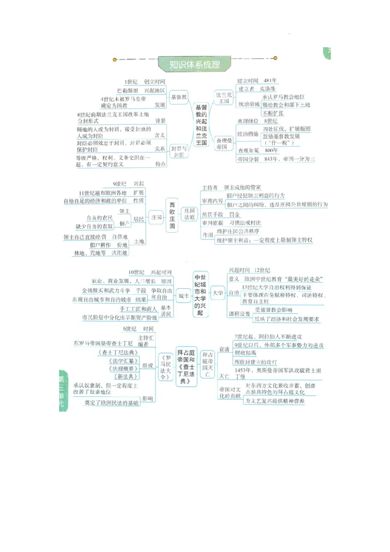 初中历史中考一轮复习思维导图_中考历史资料合集