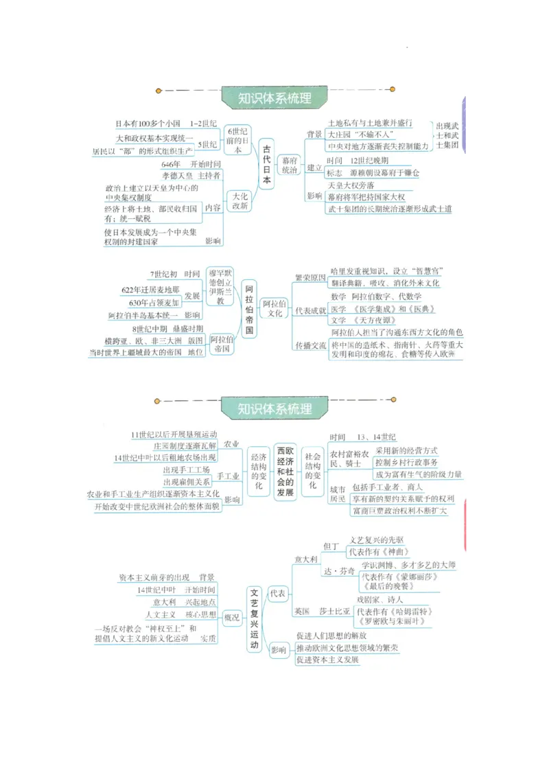 初中历史中考一轮复习思维导图_中考历史资料合集