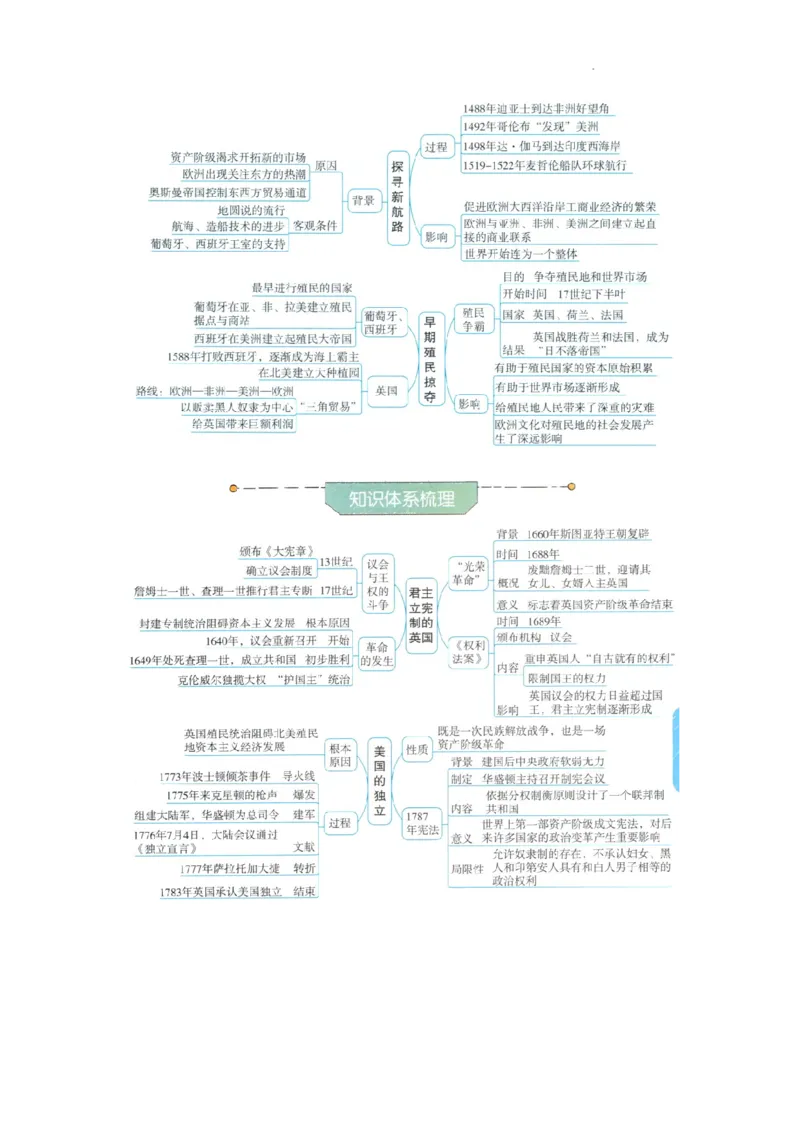 初中历史中考一轮复习思维导图_中考历史资料合集