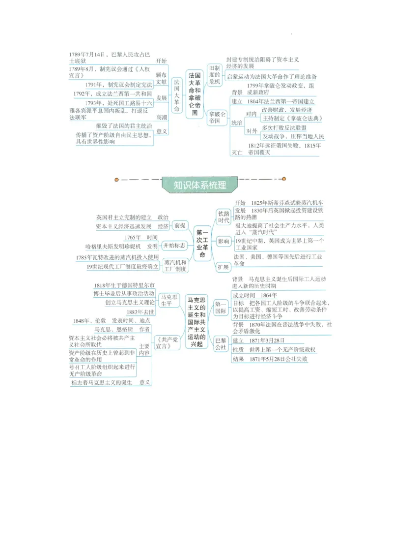 初中历史中考一轮复习思维导图_中考历史资料合集