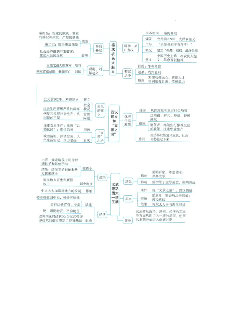 初中历史中考一轮复习思维导图_中考历史资料合集