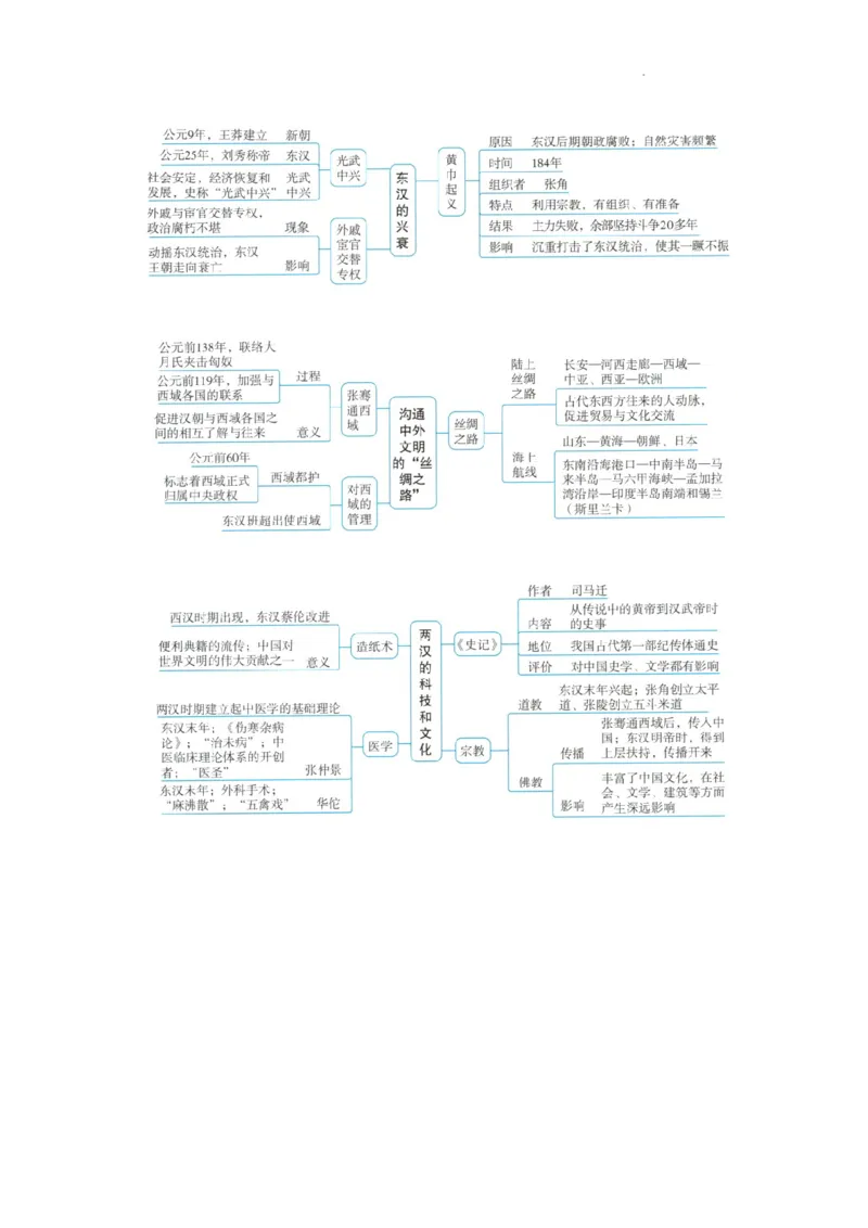 初中历史中考一轮复习思维导图_中考历史资料合集