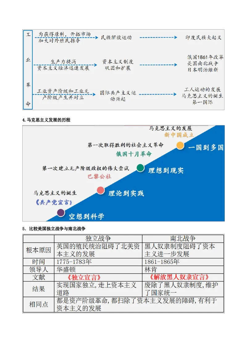 重难点15二次工业革命、国际共产主义运动的兴起和近代科学文化、殖民地人民的反抗与资本主义制度的扩展（解析版）_8历史中考复习_2023年中考复习资料_专项复习