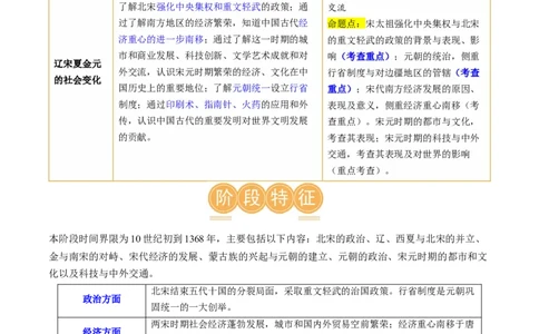 （讲义）专题05辽宋夏金元时期：民族关系发展和社会变化修改版（解析版）_中考历史资料合集_中考历史一轮复习讲义_配套讲义（原卷版+解析版）_教师版（含答案解析）