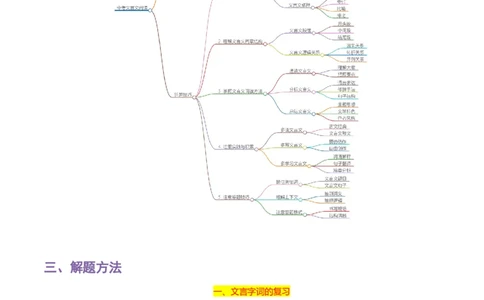 专题09文言文阅读-2024年中考语文一轮复习知识点全覆盖+考查趋势+思维导图+复习要点+解题方法_中考复习资料_语数英物化_1语文中考复习_2024年中考资料_专项复习资料