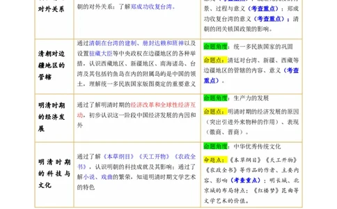 （讲义）专题06明清时期：统一多民族国家的巩固与发展（解析版）_中考历史资料合集_中考历史一轮复习讲义_配套讲义（原卷版+解析版）_教师版（含答案解析）