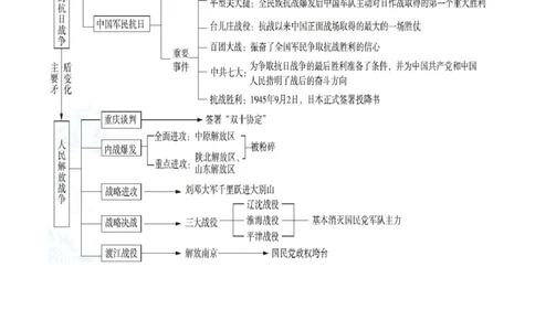 （讲义）专题12中华民族的抗日战争与人民解放战争（解析版）_中考历史资料合集_中考历史一轮复习讲义_配套讲义（原卷版+解析版）_教师版（含答案解析）