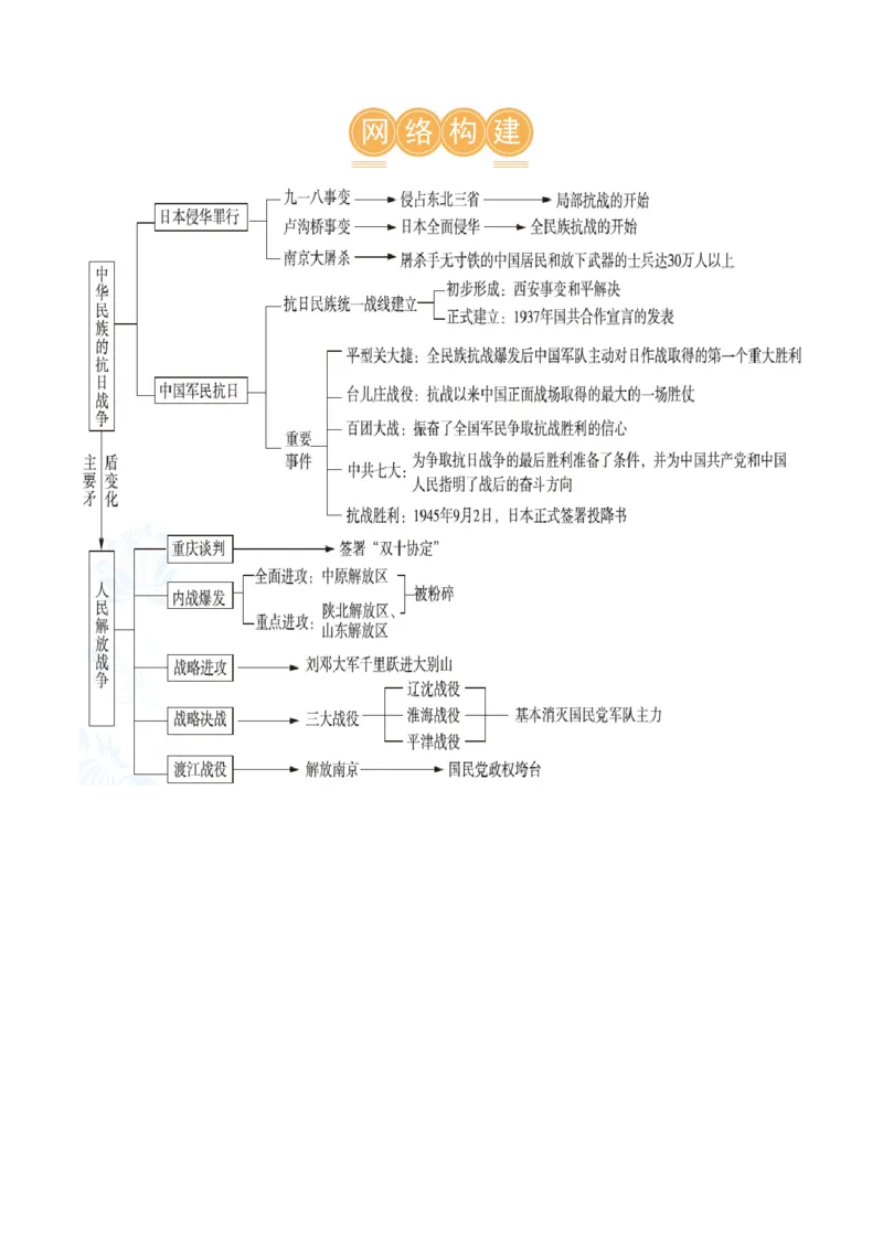 （讲义）专题12中华民族的抗日战争与人民解放战争（解析版）_中考历史资料合集_中考历史一轮复习讲义_配套讲义（原卷版+解析版）_教师版（含答案解析）