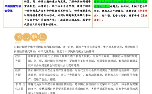 （讲义）专题01先秦时期：中国境内早期人类与文明的起源、早期国家与社会变革修改版（原卷版）_中考历史资料合集_中考历史一轮复习讲义_配套讲义（原卷版+解析版）