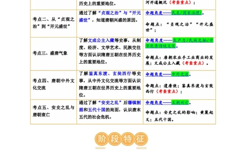 （讲义）专题04隋唐时期：繁荣与开放的时代修改版（原卷版）_8历史中考复习_2024年中考复习资料_一轮复习资料_完课件+讲义+练习2024年中考历史一轮复习讲练测（全国通用）