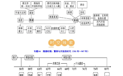 （讲义）专题04隋唐时期：繁荣与开放的时代修改版（原卷版）_8历史中考复习_2024年中考复习资料_一轮复习资料_完课件+讲义+练习2024年中考历史一轮复习讲练测（全国通用）