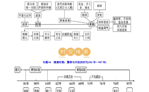 （讲义）专题04隋唐时期：繁荣与开放的时代修改版（解析版）_中考历史资料合集_中考历史一轮复习讲义_配套讲义（原卷版+解析版）_教师版（含答案解析）