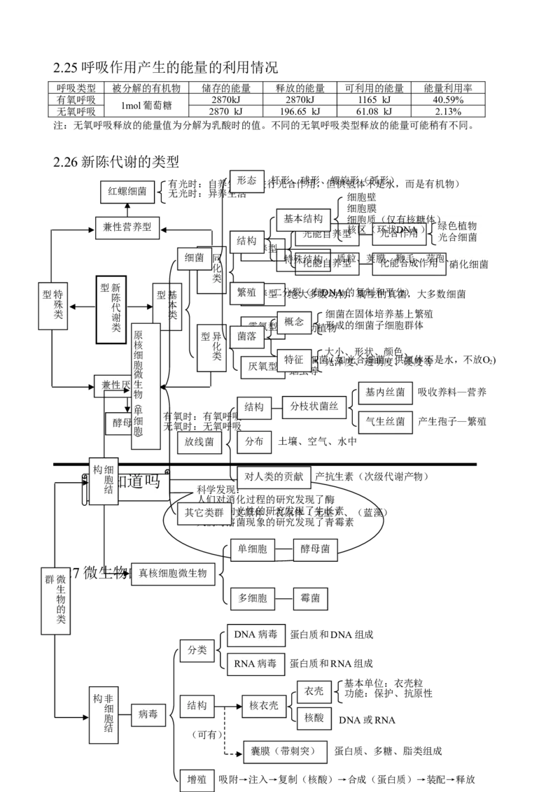 （超详）高中生物知识点归纳汇总_通用版（老高考）复习资料_2023年复习资料_专项复习