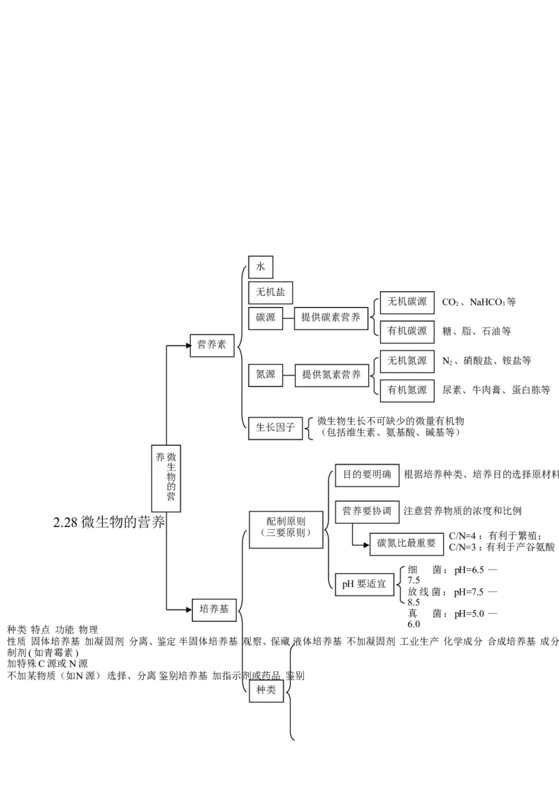 （超详）高中生物知识点归纳汇总_通用版（老高考）复习资料_2023年复习资料_专项复习