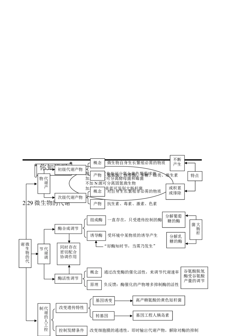 （超详）高中生物知识点归纳汇总_通用版（老高考）复习资料_2023年复习资料_专项复习