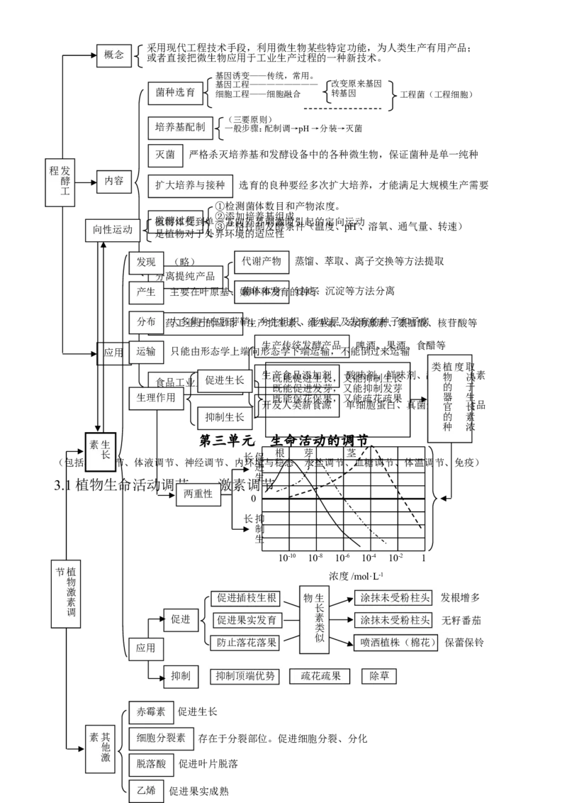 （超详）高中生物知识点归纳汇总_通用版（老高考）复习资料_2023年复习资料_专项复习