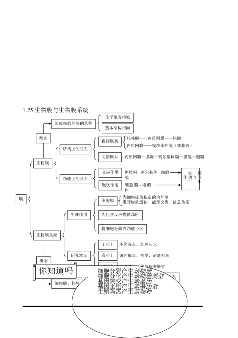 （超详）高中生物知识点归纳汇总_通用版（老高考）复习资料_2023年复习资料_专项复习