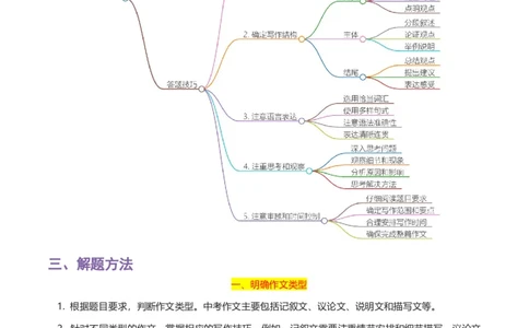 专题15中考作文-2024年中考语文一轮复习知识点全覆盖+考查趋势+思维导图+复习要点+解题方法_中考复习资料_语数英物化_1语文中考复习_2024年中考资料_一轮复习资料