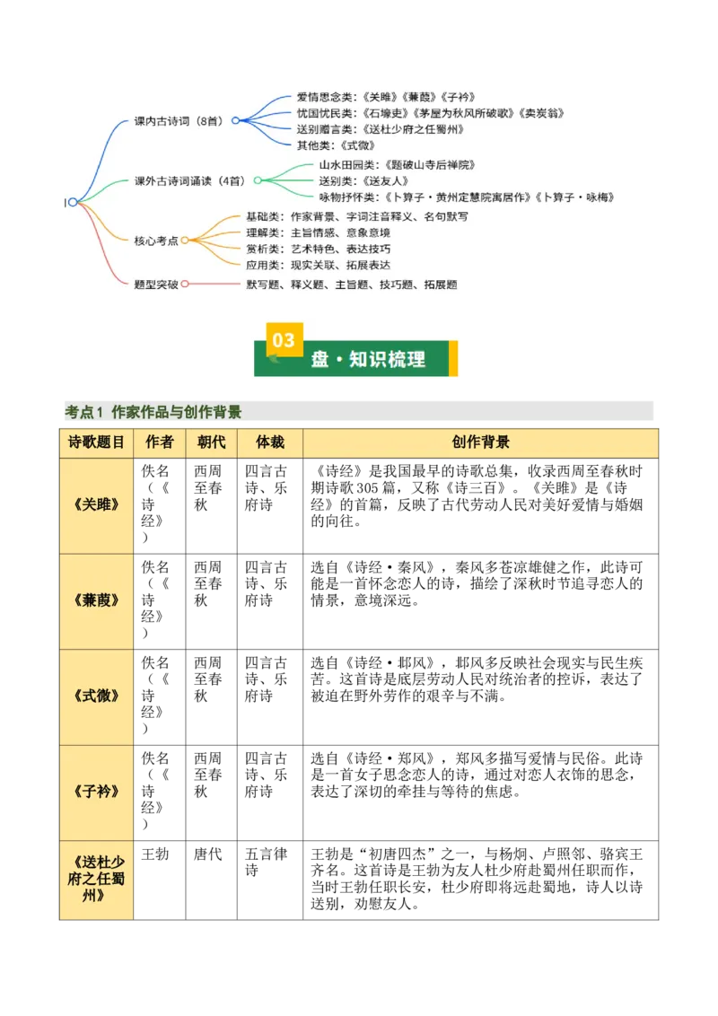 八下古诗词知识梳理（3张思维导图+15个核心考点+4个重难点+1个解题方法+4类题型方法突破+4类易错点提示5类题型解析+4个速记要点）（知识清单）解析版_中考复习资料_语数英物化
