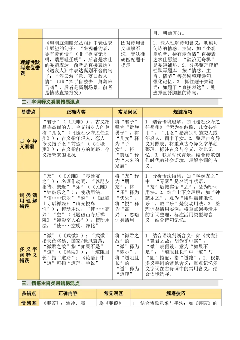 八下古诗词知识梳理（3张思维导图+15个核心考点+4个重难点+1个解题方法+4类题型方法突破+4类易错点提示5类题型解析+4个速记要点）（知识清单）解析版_中考复习资料_语数英物化