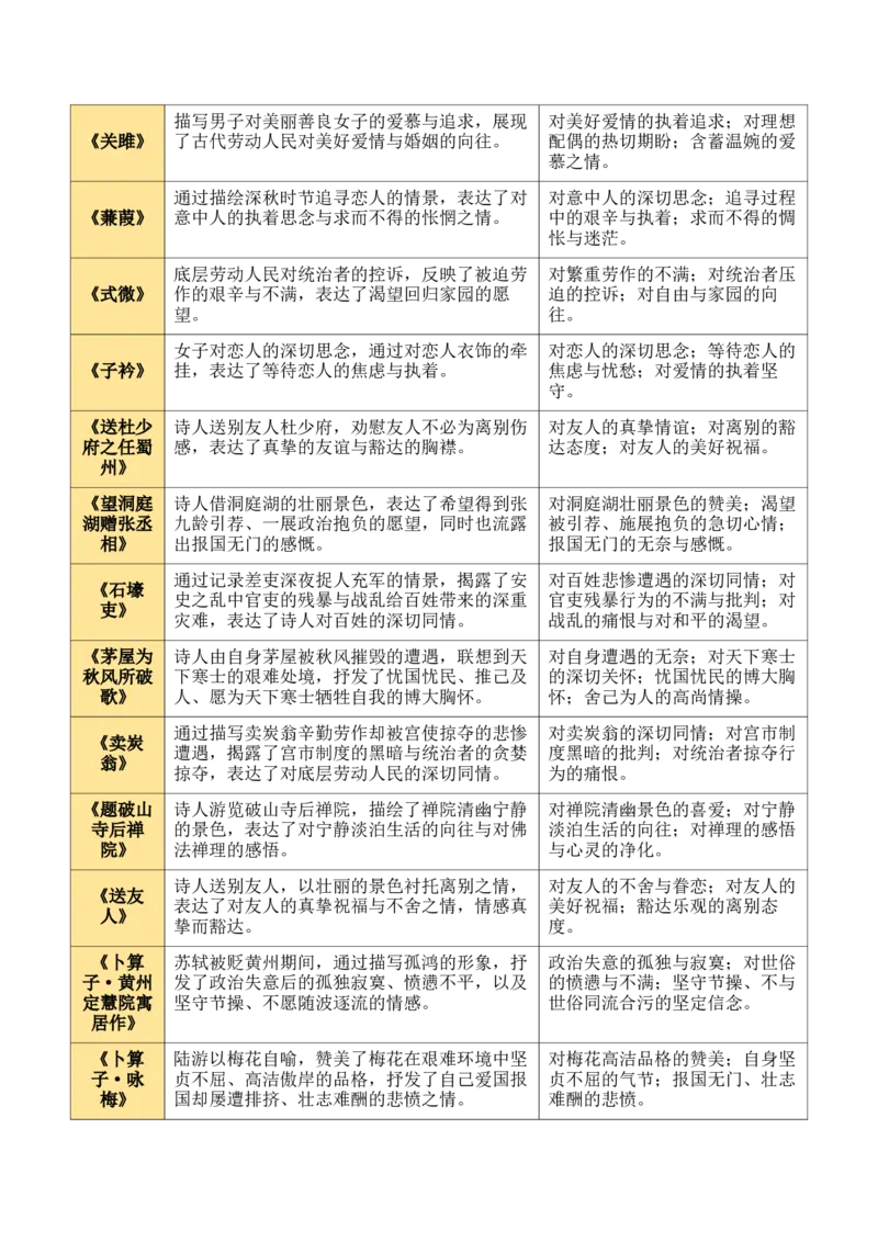 八下古诗词知识梳理（3张思维导图+15个核心考点+4个重难点+1个解题方法+4类题型方法突破+4类易错点提示5类题型解析+4个速记要点）（知识清单）解析版_中考复习资料_语数英物化