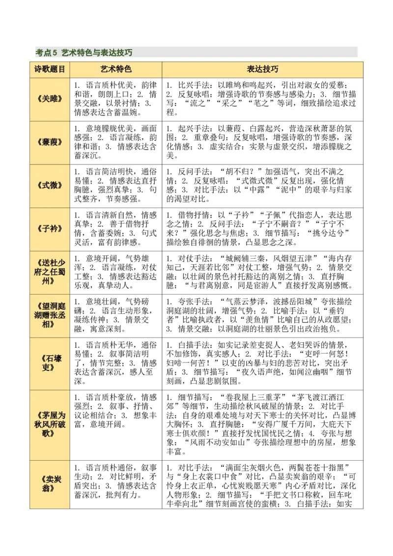 八下古诗词知识梳理（3张思维导图+15个核心考点+4个重难点+1个解题方法+4类题型方法突破+4类易错点提示5类题型解析+4个速记要点）（知识清单）解析版_中考复习资料_语数英物化