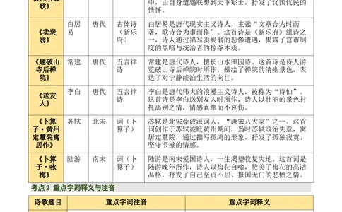 八下古诗词知识梳理（3张思维导图+15个核心考点+4个重难点+1个解题方法+4类题型方法突破+4类易错点提示5类题型解析+4个速记要点）（知识清单）解析版_中考复习资料_语数英物化