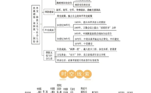 （讲义）专题16民族团结与祖国统一、国防建设与外交成就（原卷版）_中考历史资料合集_中考历史一轮复习讲义_配套讲义（原卷版+解析版）