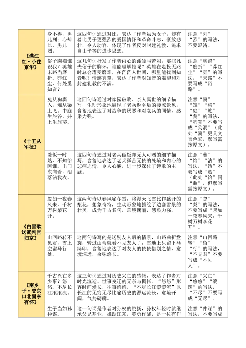 九下古诗词知识梳理（2张思维导图+15个核心考点+4个重难点+1个解题方法+4类题型方法突破+4类易错点提示5类题型解析+4个速记要点）（知识清单）解析版_中考复习资料_语数英物化