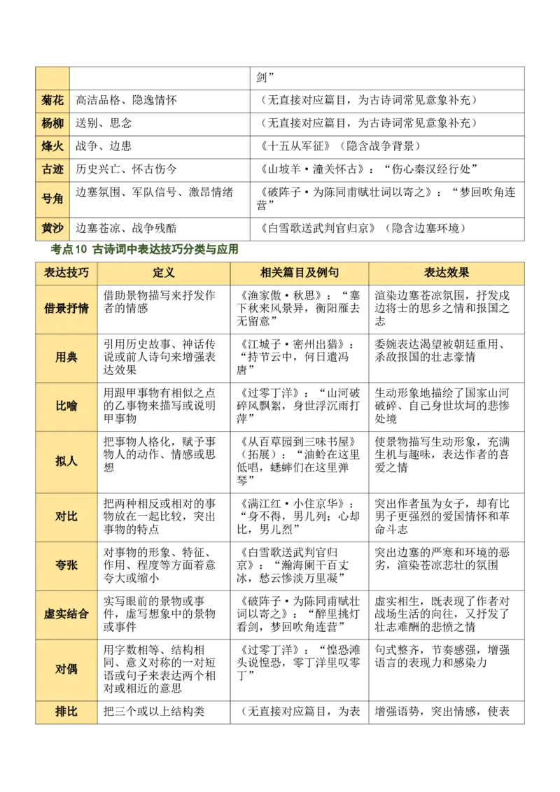 九下古诗词知识梳理（2张思维导图+15个核心考点+4个重难点+1个解题方法+4类题型方法突破+4类易错点提示5类题型解析+4个速记要点）（知识清单）解析版_中考复习资料_语数英物化