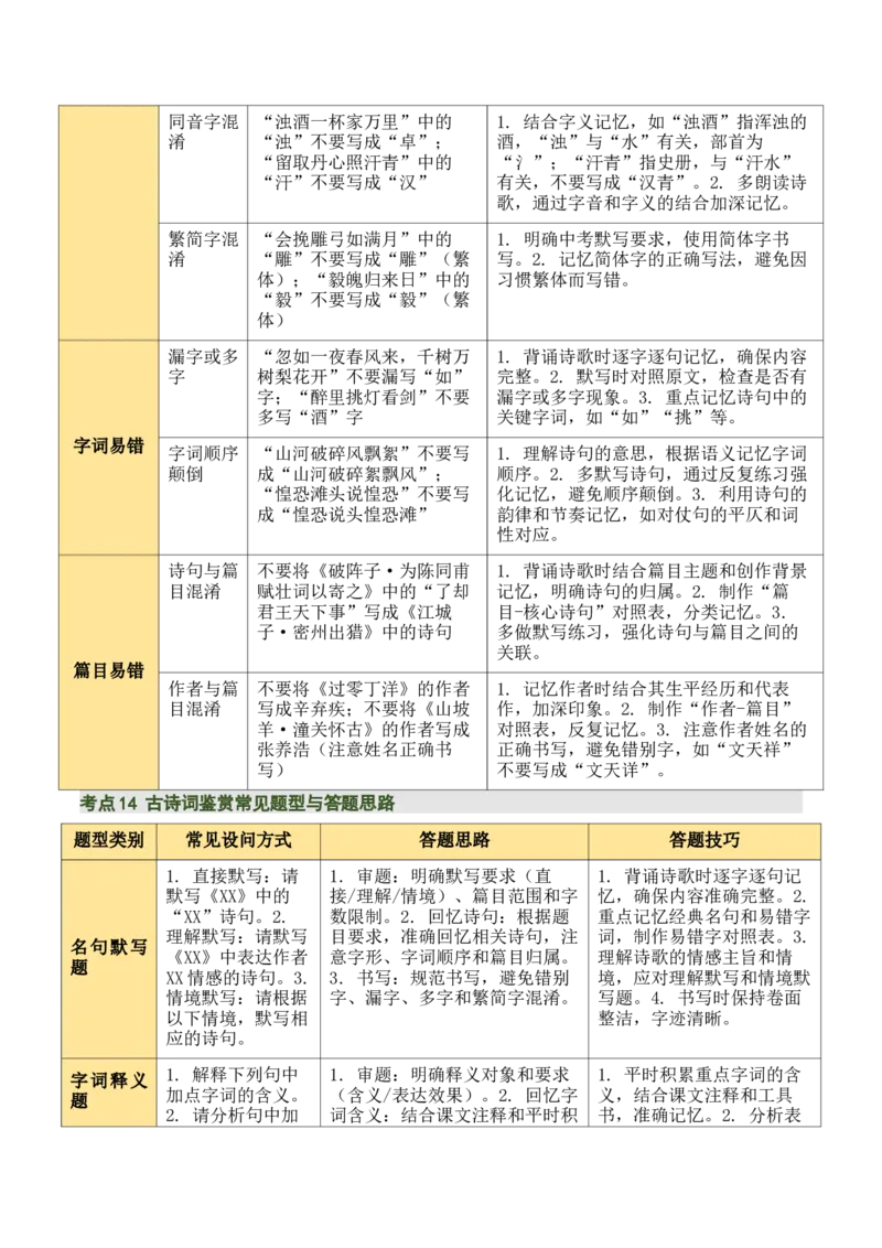 九下古诗词知识梳理（2张思维导图+15个核心考点+4个重难点+1个解题方法+4类题型方法突破+4类易错点提示5类题型解析+4个速记要点）（知识清单）解析版_中考复习资料_语数英物化