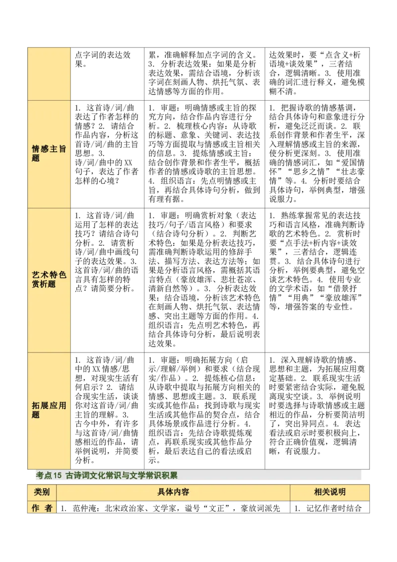 九下古诗词知识梳理（2张思维导图+15个核心考点+4个重难点+1个解题方法+4类题型方法突破+4类易错点提示5类题型解析+4个速记要点）（知识清单）解析版_中考复习资料_语数英物化