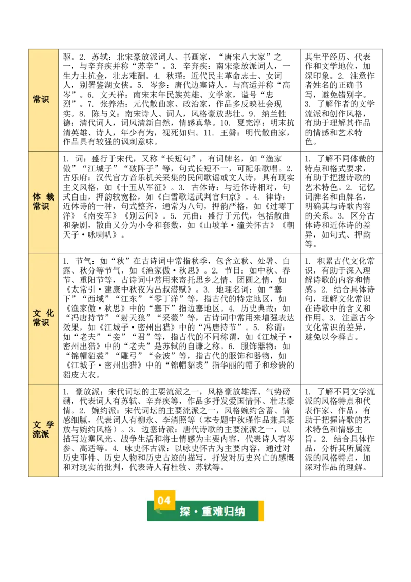 九下古诗词知识梳理（2张思维导图+15个核心考点+4个重难点+1个解题方法+4类题型方法突破+4类易错点提示5类题型解析+4个速记要点）（知识清单）解析版_中考复习资料_语数英物化