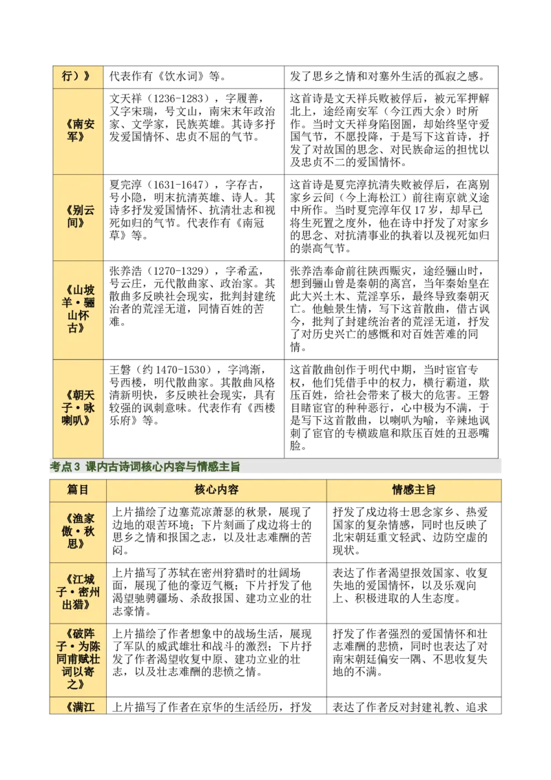 九下古诗词知识梳理（2张思维导图+15个核心考点+4个重难点+1个解题方法+4类题型方法突破+4类易错点提示5类题型解析+4个速记要点）（知识清单）解析版_中考复习资料_语数英物化