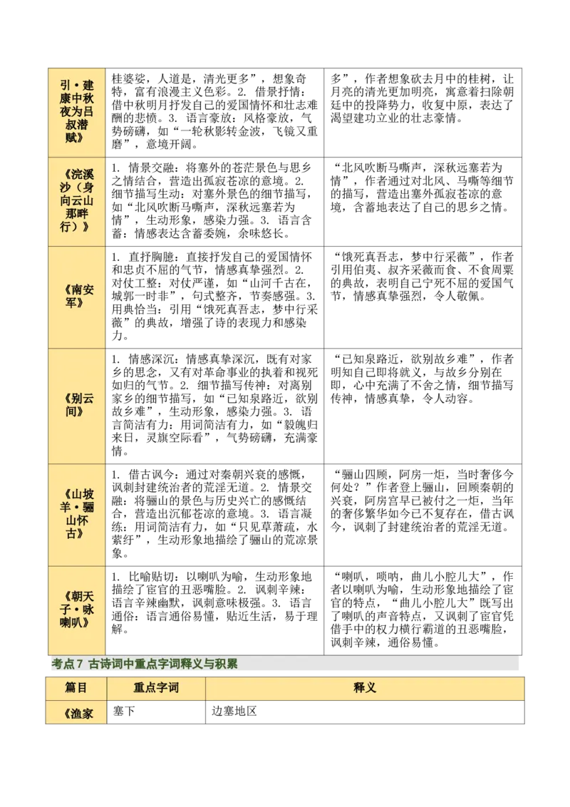 九下古诗词知识梳理（2张思维导图+15个核心考点+4个重难点+1个解题方法+4类题型方法突破+4类易错点提示5类题型解析+4个速记要点）（知识清单）解析版_中考复习资料_语数英物化