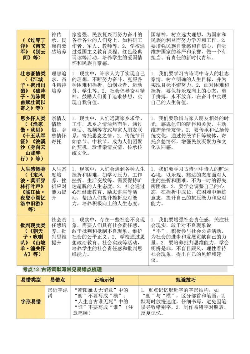 九下古诗词知识梳理（2张思维导图+15个核心考点+4个重难点+1个解题方法+4类题型方法突破+4类易错点提示5类题型解析+4个速记要点）（知识清单）原卷版_中考复习资料_语数英物化