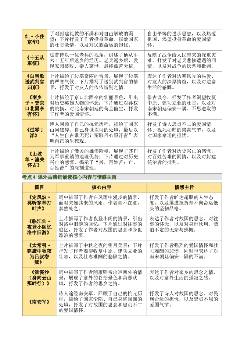 九下古诗词知识梳理（2张思维导图+15个核心考点+4个重难点+1个解题方法+4类题型方法突破+4类易错点提示5类题型解析+4个速记要点）（知识清单）原卷版_中考复习资料_语数英物化
