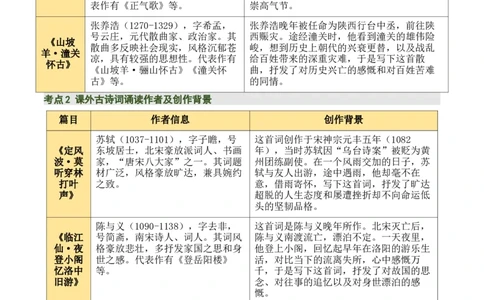 九下古诗词知识梳理（2张思维导图+15个核心考点+4个重难点+1个解题方法+4类题型方法突破+4类易错点提示5类题型解析+4个速记要点）（知识清单）原卷版_中考复习资料_语数英物化
