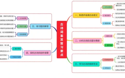 古诗词鉴赏复习要点_中考复习资料_语数英物化_1语文中考复习_2026年中考复习（更新中）_2026年中考语文一轮复习讲练测（全国通用）