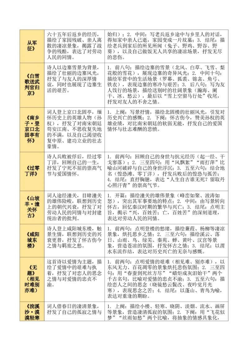 九上古诗词知识梳理（2张思维导图+15个核心考点+4个重难点+1个解题方法+4类题型方法突破+4类易错点提示5类题型解析+4个速记要点）（知识清单）解析版_中考复习资料_语数英物化