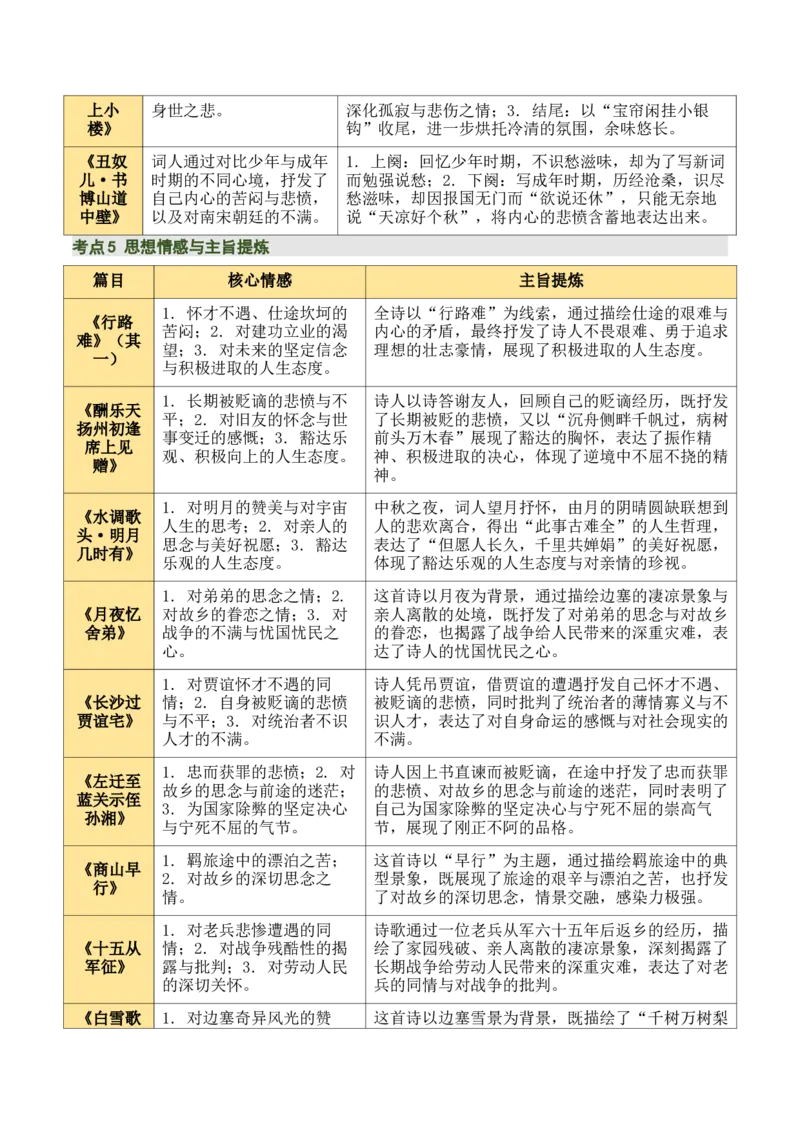 九上古诗词知识梳理（2张思维导图+15个核心考点+4个重难点+1个解题方法+4类题型方法突破+4类易错点提示5类题型解析+4个速记要点）（知识清单）解析版_中考复习资料_语数英物化