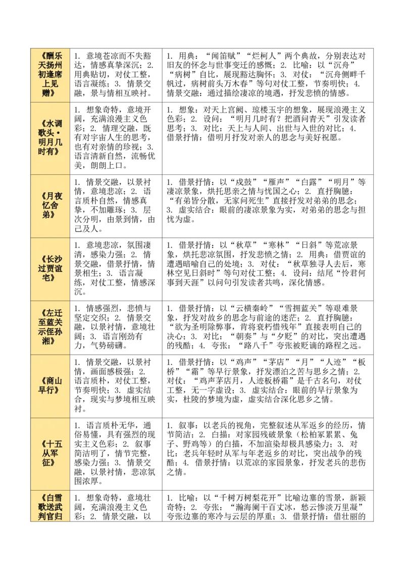 九上古诗词知识梳理（2张思维导图+15个核心考点+4个重难点+1个解题方法+4类题型方法突破+4类易错点提示5类题型解析+4个速记要点）（知识清单）解析版_中考复习资料_语数英物化