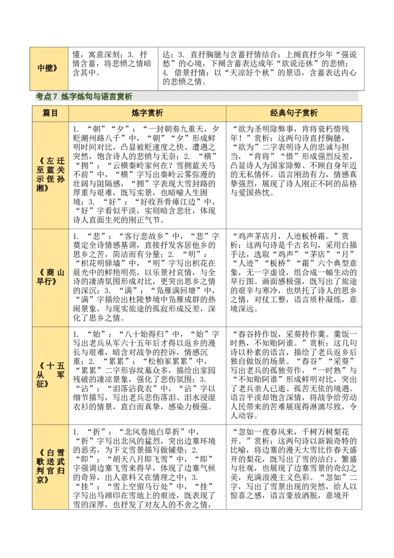 九上古诗词知识梳理（2张思维导图+15个核心考点+4个重难点+1个解题方法+4类题型方法突破+4类易错点提示5类题型解析+4个速记要点）（知识清单）解析版_中考复习资料_语数英物化