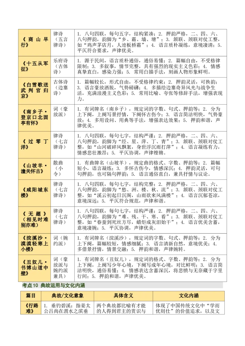 九上古诗词知识梳理（2张思维导图+15个核心考点+4个重难点+1个解题方法+4类题型方法突破+4类易错点提示5类题型解析+4个速记要点）（知识清单）解析版_中考复习资料_语数英物化