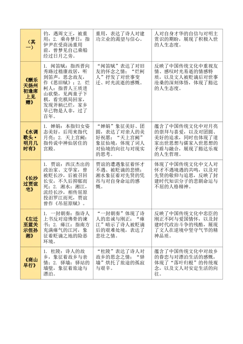 九上古诗词知识梳理（2张思维导图+15个核心考点+4个重难点+1个解题方法+4类题型方法突破+4类易错点提示5类题型解析+4个速记要点）（知识清单）解析版_中考复习资料_语数英物化