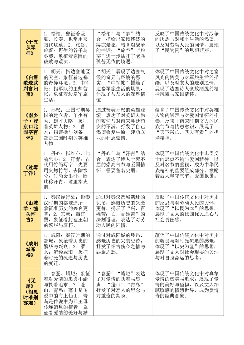 九上古诗词知识梳理（2张思维导图+15个核心考点+4个重难点+1个解题方法+4类题型方法突破+4类易错点提示5类题型解析+4个速记要点）（知识清单）解析版_中考复习资料_语数英物化
