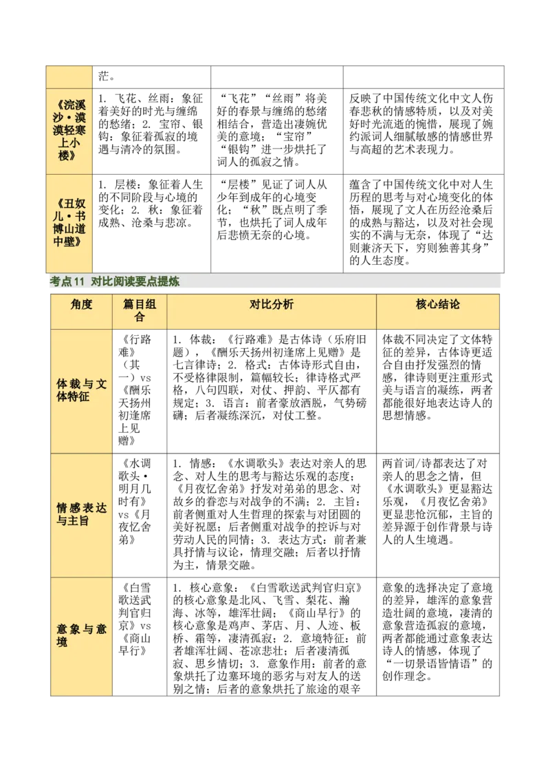 九上古诗词知识梳理（2张思维导图+15个核心考点+4个重难点+1个解题方法+4类题型方法突破+4类易错点提示5类题型解析+4个速记要点）（知识清单）解析版_中考复习资料_语数英物化