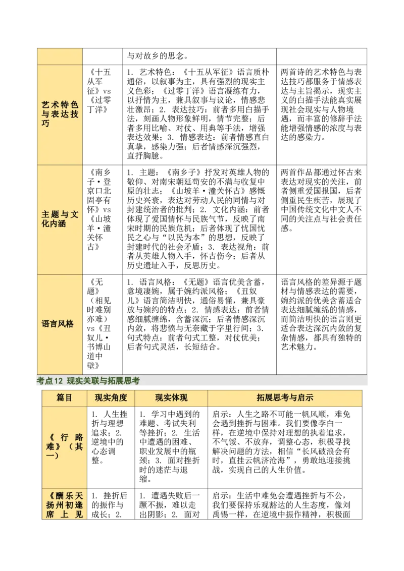 九上古诗词知识梳理（2张思维导图+15个核心考点+4个重难点+1个解题方法+4类题型方法突破+4类易错点提示5类题型解析+4个速记要点）（知识清单）解析版_中考复习资料_语数英物化